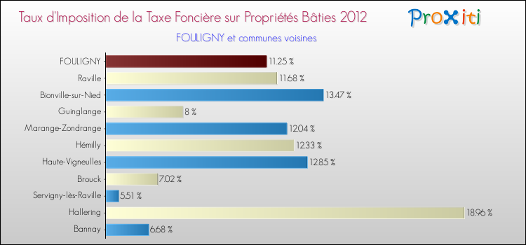 Taux d'imposition de la taxe foncière sur le bati 2012 pour FOULIGNY et les communes proches Comparaison des taux d'imposition de la taxe foncière sur le bati 2012 pour FOULIGNY et les communes voisines