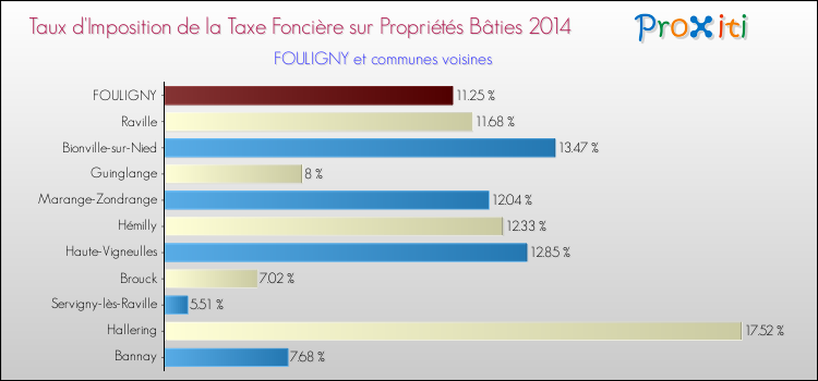Taux d'imposition de la taxe foncière sur le bati 2014 pour FOULIGNY et les communes proches Comparaison des taux d'imposition de la taxe foncière sur le bati 2014 pour FOULIGNY et les communes voisines