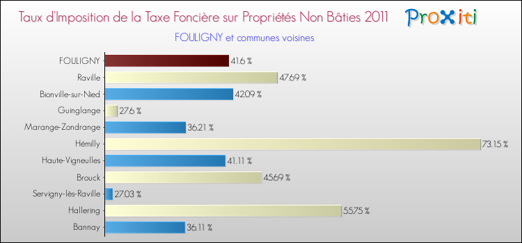 Taux d'imposition de la taxe foncière sur les immeubles et terrains non batis 2011 pour FOULIGNY et les communes proches Comparaison des taux d'imposition de la taxe foncière sur les immeubles et terrains non batis 2011 pour FOULIGNY et les communes voisines
