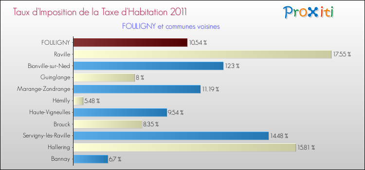 Taux d'imposition de la taxe d'habitation 2011 pour FOULIGNY et les communes proches Comparaison des taux d'imposition de la taxe d'habitation 2011 pour FOULIGNY et les communes voisines
