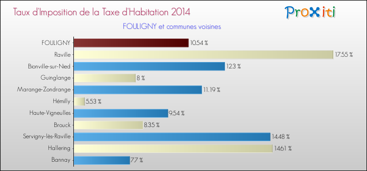 Taux d'imposition de la taxe d'habitation 2014 pour FOULIGNY et les communes proches Comparaison des taux d'imposition de la taxe d'habitation 2014 pour FOULIGNY et les communes voisines