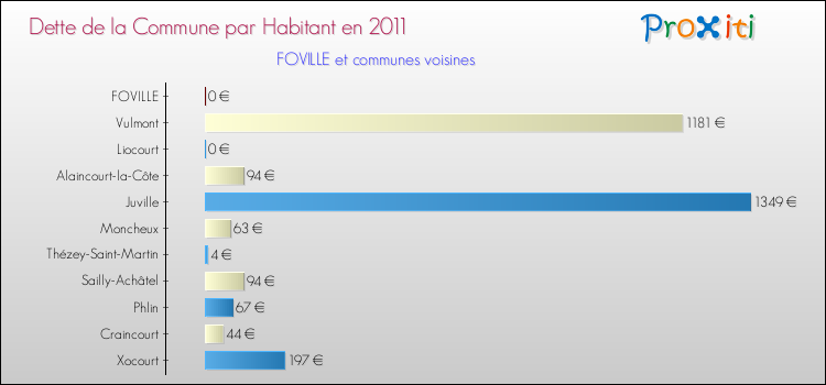 Dette par habitant de la commune en 2011 pour FOVILLE et les communes proches Comparaison de la dette par habitant de la commune en 2011 pour FOVILLE et les communes voisines