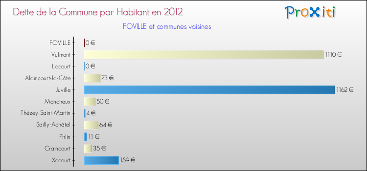 Dette par habitant de la commune en 2012 pour FOVILLE et les communes proches Comparaison de la dette par habitant de la commune en 2012 pour FOVILLE et les communes voisines