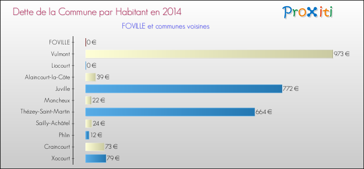 Dette par habitant de la commune en 2014 pour FOVILLE et les communes proches Comparaison de la dette par habitant de la commune en 2014 pour FOVILLE et les communes voisines