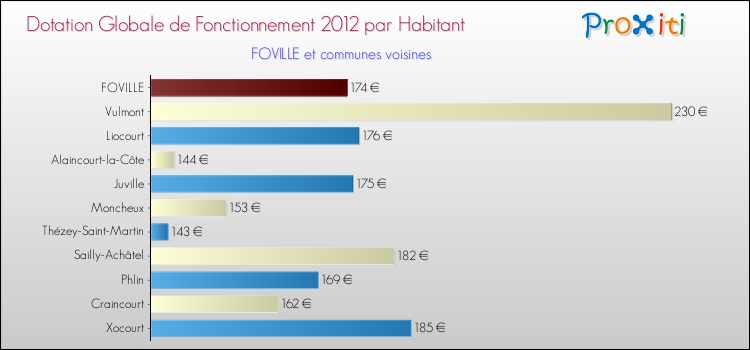 Montant des dotations globales de fonctionnement DGF par Habitant pour FOVILLE et les communes proches Comparaison des des dotations globales de fonctionnement DGF par habitant pour FOVILLE et les communes voisines