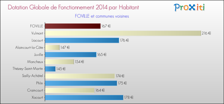 Montant des dotations globales de fonctionnement DGF par Habitant pour FOVILLE et les communes proches en 2014. Comparaison des des dotations globales de fonctionnement DGF par habitant pour FOVILLE et les communes voisines en 2014.