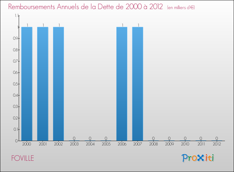 Evolution de l'annuité de la dette pour la commune de FOVILLE de 2000 à 2012 Annuités de la dette pour FOVILLE de 2000 à 2012