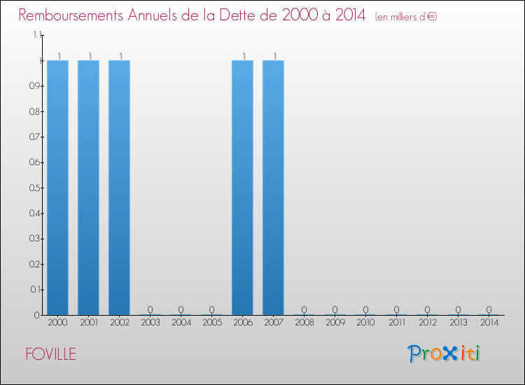 Evolution de l'annuité de la dette pour la commune de FOVILLE de 2000 à 2014 Annuités de la dette pour FOVILLE de 2000 à 2014