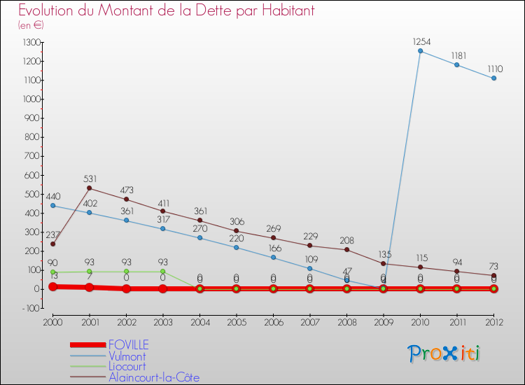 Evolution de la dette par habitant pour la commune de FOVILLE et les communes proches de 2000 à 2012 Comparaison de la dette par habitant pour FOVILLE et les communes voisines de 2000 à 2012