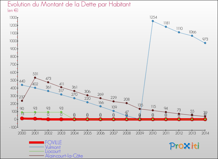 Evolution de la dette par habitant pour la commune de FOVILLE et les communes proches de 2000 à 2014 Comparaison de la dette par habitant pour FOVILLE et les communes voisines de 2000 à 2014