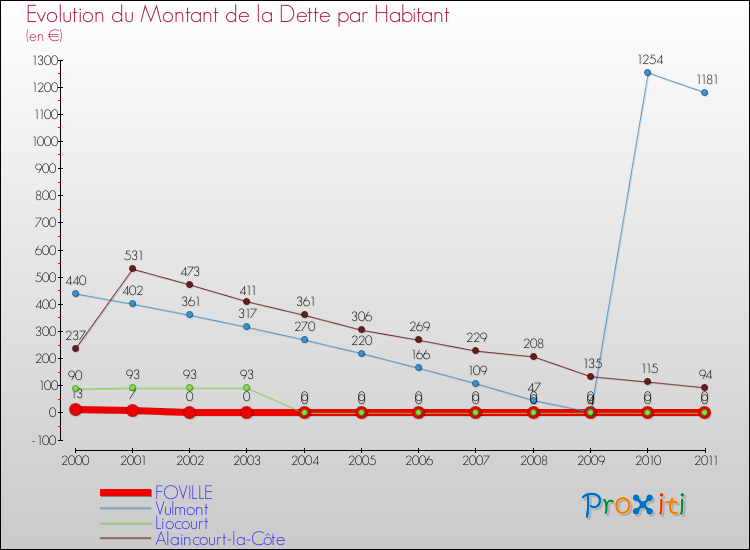Evolution de la dette par habitant pour la commune de FOVILLE et les communes proches Comparaison de la dette par habitant pour FOVILLE et les communes voisines