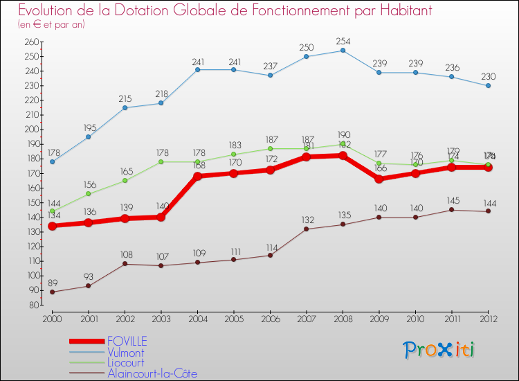 Evolution et montant de la dotation globale de fonctionnement par Habitant pour FOVILLE et les communes proches Comparaison des dotations globales de fonctionnement par habitant pour FOVILLE et les communes voisines