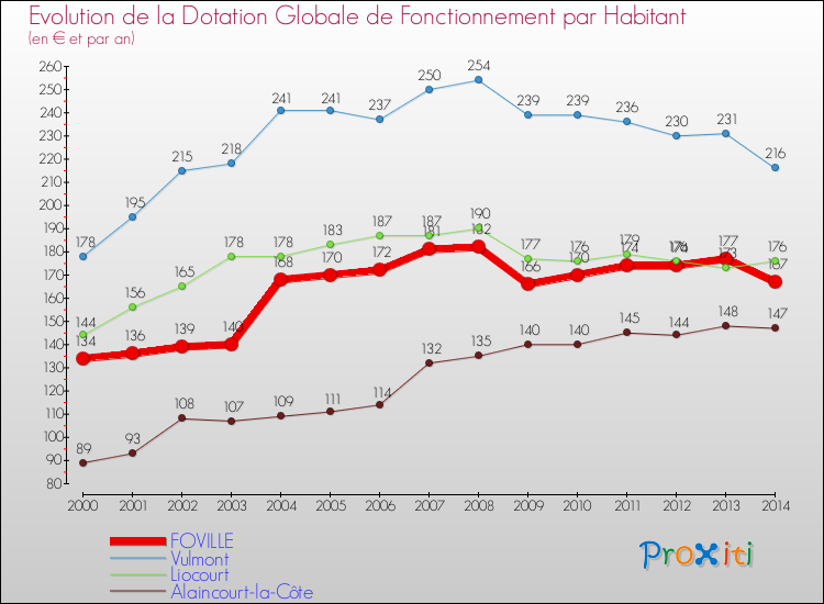 Evolution et montant de la dotation globale de fonctionnement par Habitant pour FOVILLE et les communes proches de 2000 à 2014. Comparaison des dotations globales de fonctionnement par habitant pour FOVILLE et les communes voisines de 2000 à 2014.