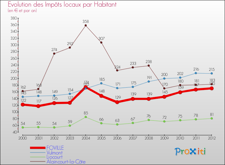 Evolution et montant des impôts locaux par Habitant pour FOVILLE et les communes proches Comparaison des impôts locaux par habitant pour FOVILLE et les communes voisines