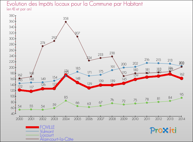 Evolution et montant des impôts locaux par Habitant pour FOVILLE et les communes proches de 2000 à 2014 Comparaison des impôts locaux par habitant pour FOVILLE et les communes voisines de 2000 à 2014