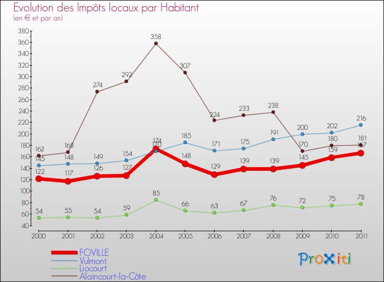 Evolution et montant des impôts locaux par Habitant pour FOVILLE et les communes proches Comparaison des impôts locaux par habitant pour FOVILLE et les communes voisines