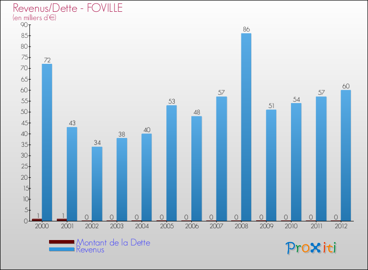 Evolution comparée de la dette et des revenus pour la commune de FOVILLE de 2000 à 2012 Comparaison de la dette et des revenus pour FOVILLE de 2000 à 2012