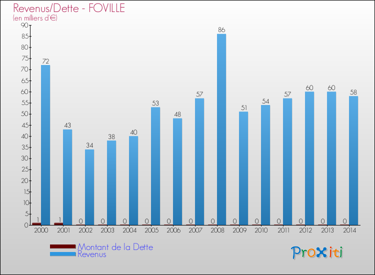 Evolution comparée de la dette et des revenus pour la commune de FOVILLE de 2000 à 2014 Comparaison de la dette et des revenus pour FOVILLE de 2000 à 2014