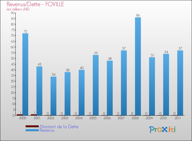 Evolution comparée de la dette et des revenus pour la commune de FOVILLE de 2000 à 2011 Comparaison de la dette et des revenus pour FOVILLE de 2000 à 2011
