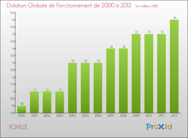 Evolution du montant de la Dotation Globale de Fonctionnement pour la commune de FOVILLE de 2000 à 2012 Evolution du montant de la Dotation Globale de Fonctionnement pour FOVILLE de 2000 à 2012