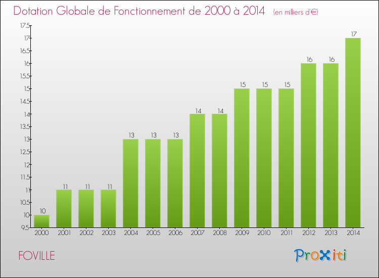 Evolution du montant de la Dotation Globale de Fonctionnement pour la commune de FOVILLE de 2000 à 2014 Evolution du montant de la Dotation Globale de Fonctionnement pour FOVILLE de 2000 à 2014