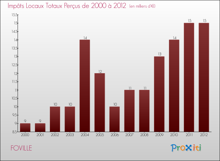 Evolution des Impôts Locaux pour la commune de FOVILLE de 2000 à 2012 Evolution des Impôts Locaux pour FOVILLE de 2000 à 2012
