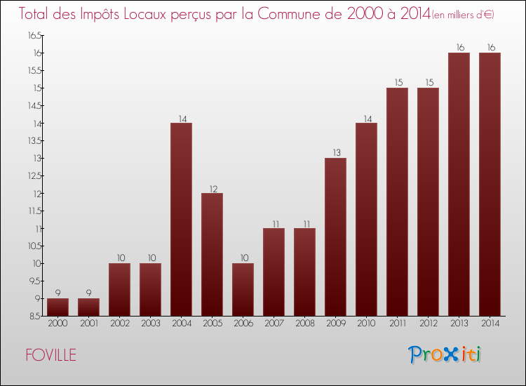 Evolution des Impôts Locaux pour la commune de FOVILLE de 2000 à 2014 Evolution des Impôts Locaux pour FOVILLE de 2000 à 2014