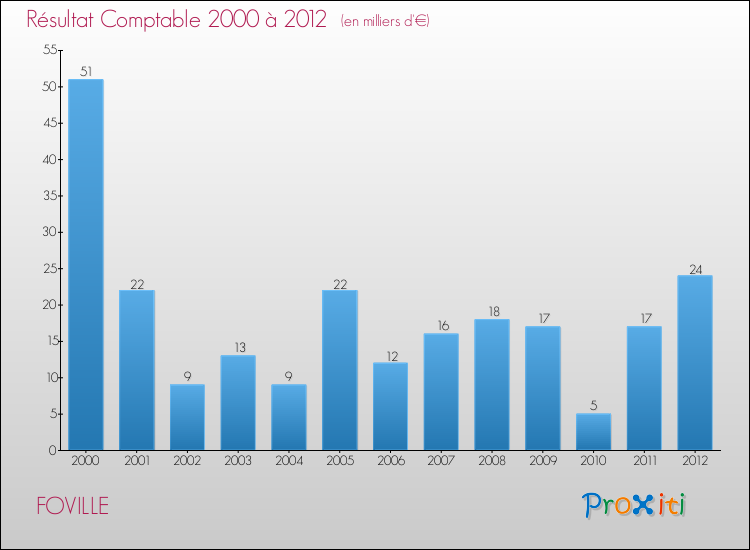 Evolution du résultat comptable pour la commune de FOVILLE de 2000 à 2012 Evolution du résultat comptable pour FOVILLE de 2000 à 2012