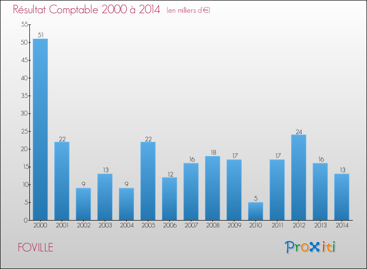 Evolution du résultat comptable pour la commune de FOVILLE de 2000 à 2014 Evolution du résultat comptable pour FOVILLE de 2000 à 2014