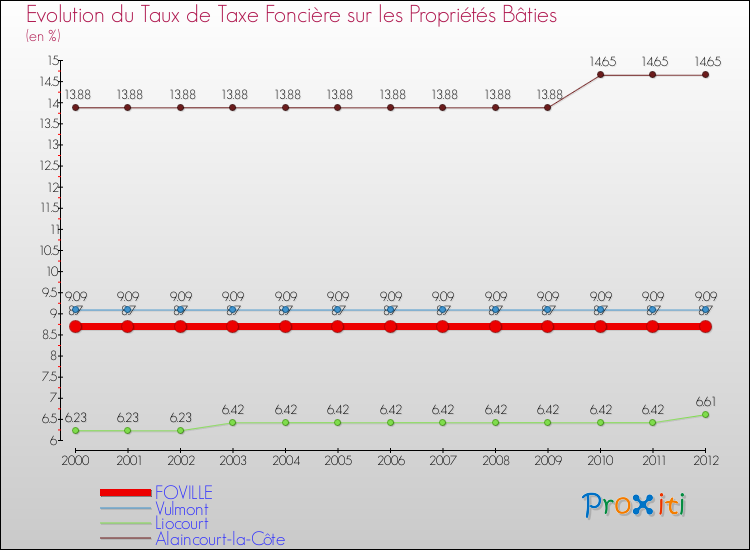 Evolution du taux de la taxe foncière sur le bati pour FOVILLE et les communes proches de 2000 à 2012 Comparaison des taux de taxe foncière sur le bati pour FOVILLE et les communes voisines de 2000 à 2012