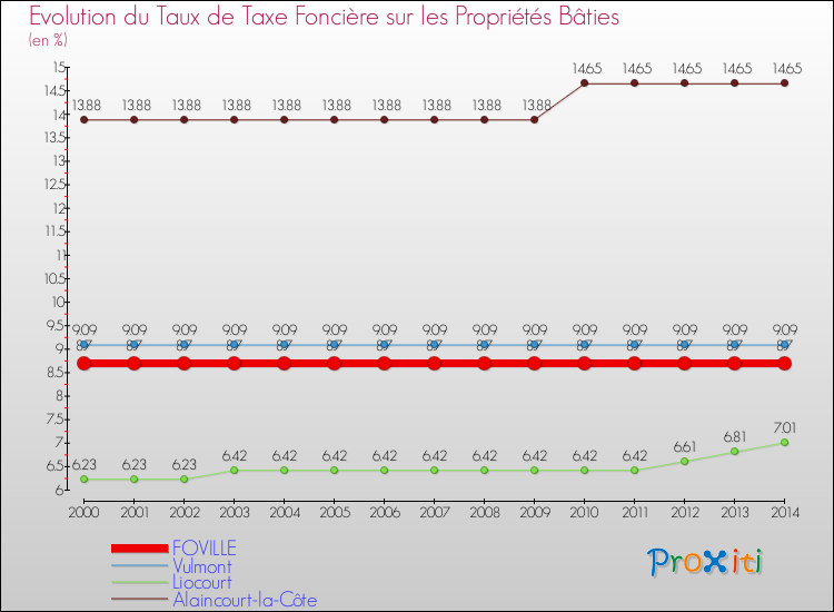 Evolution du taux de la taxe foncière sur le bati pour FOVILLE et les communes proches de 2000 à 2014 Comparaison des taux de taxe foncière sur le bati pour FOVILLE et les communes voisines de 2000 à 2014