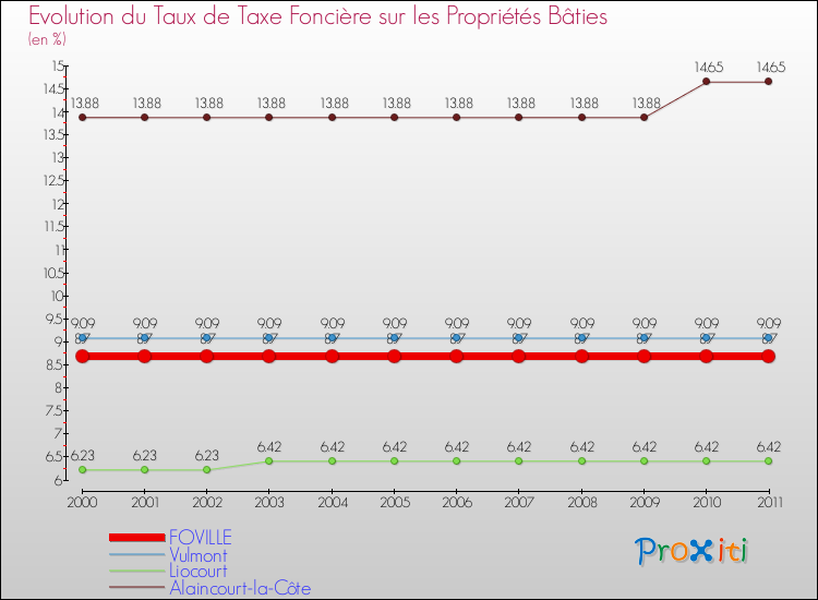 Evolution du taux de la taxe foncière sur le bati pour FOVILLE et les communes proches Comparaison des taux de taxe foncière sur le bati pour FOVILLE et les communes voisines
