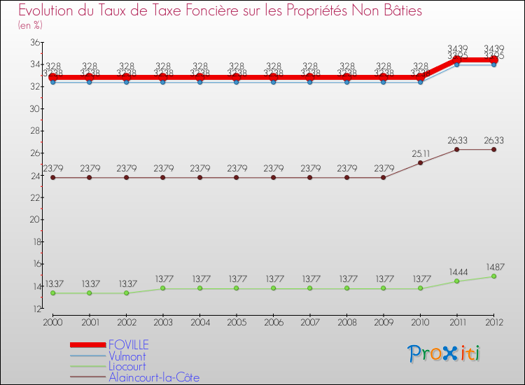 Evolution du taux de la taxe foncière sur les immeubles et terrains non batis pour FOVILLE et les communes proches de 2000 à 2012 Comparaison des taux de la taxe foncière sur les immeubles et terrains non batis pour FOVILLE et les communes voisines de 2000 à 2012