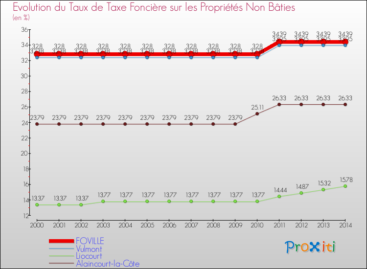Evolution du taux de la taxe foncière sur les immeubles et terrains non batis pour FOVILLE et les communes proches de 2000 à 2014 Comparaison des taux de la taxe foncière sur les immeubles et terrains non batis pour FOVILLE et les communes voisines de 2000 à 2014