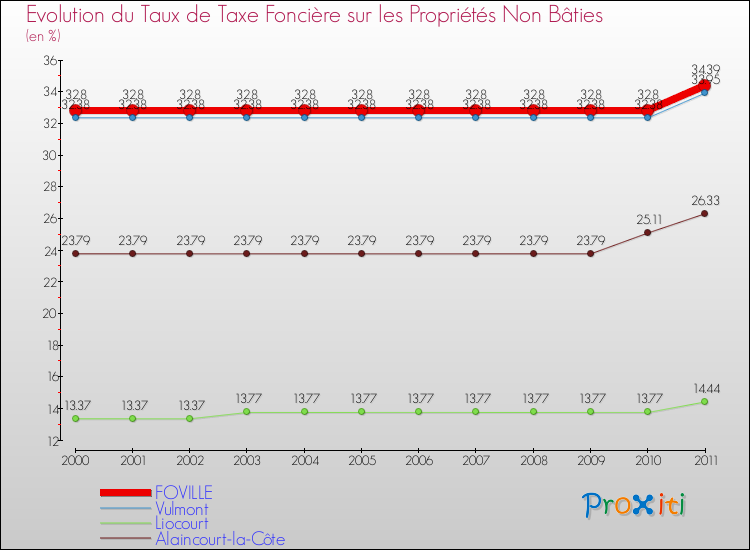 Evolution du taux de la taxe foncière sur les immeubles et terrains non batis pour FOVILLE et les communes proches Comparaison des taux de la taxe foncière sur les immeubles et terrains non batis pour FOVILLE et les communes voisines