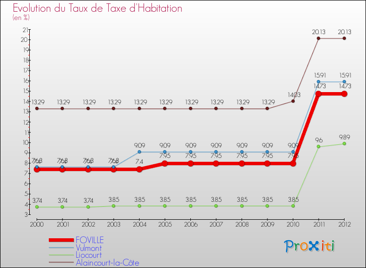Evolution du taux de la taxe d'habitation pour FOVILLE et les communes proches Comparaison des taux de la taxe d'habitation pour FOVILLE et les communes voisines