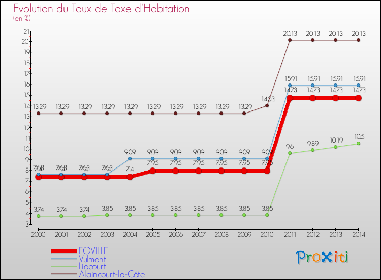 Evolution du taux de la taxe d'habitation pour FOVILLE et les communes proches de 2000 à 2014 Comparaison des taux de la taxe d'habitation pour FOVILLE et les communes voisines de 2000 à 2014