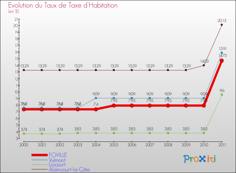 Evolution du taux de la taxe d'habitation pour FOVILLE et les communes proches Comparaison des taux de la taxe d'habitation pour FOVILLE et les communes voisines