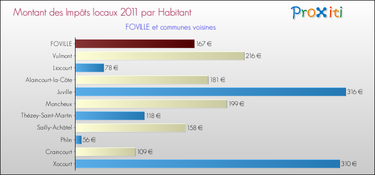 Montant des impôts locaux par Habitant pour FOVILLE et les communes proches Comparaison des impôts locaux par habitant pour FOVILLE et les communes voisines
