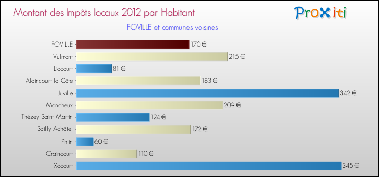 Montant des impôts locaux par Habitant pour FOVILLE et les communes proches Comparaison des impôts locaux par habitant pour FOVILLE et les communes voisines