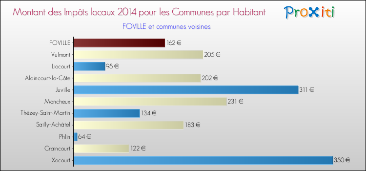 Montant des impôts locaux par Habitant pour FOVILLE et les communes proches en 2014 Comparaison des impôts locaux par habitant pour FOVILLE et les communes voisines en 2014