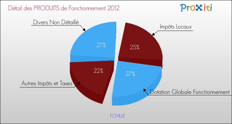 Décomposition du Budget de Fonctionnement 2012 de la commune de FOVILLE Budget de Fonctionnement 2012 pour la commune de FOVILLE