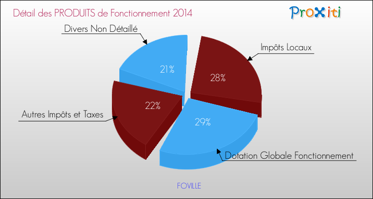 Décomposition du Budget de Fonctionnement 2014 de la commune de FOVILLE Budget de Fonctionnement 2014 pour la commune de FOVILLE