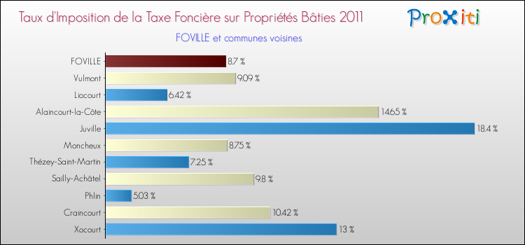 Taux d'imposition de la taxe foncière sur le bati 2011 pour FOVILLE et les communes proches Comparaison des taux d'imposition de la taxe foncière sur le bati 2011 pour FOVILLE et les communes voisines