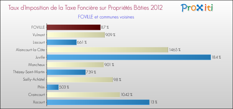 Taux d'imposition de la taxe foncière sur le bati 2012 pour FOVILLE et les communes proches Comparaison des taux d'imposition de la taxe foncière sur le bati 2012 pour FOVILLE et les communes voisines