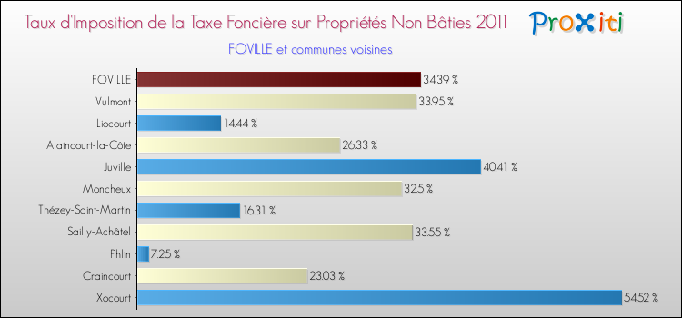 Taux d'imposition de la taxe foncière sur les immeubles et terrains non batis 2011 pour FOVILLE et les communes proches Comparaison des taux d'imposition de la taxe foncière sur les immeubles et terrains non batis 2011 pour FOVILLE et les communes voisines