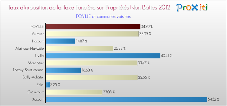 Taux d'imposition de la taxe foncière sur les immeubles et terrains non batis 2012 pour FOVILLE et les communes proches Comparaison des taux d'imposition de la taxe foncière sur les immeubles et terrains non batis 2012 pour FOVILLE et les communes voisines