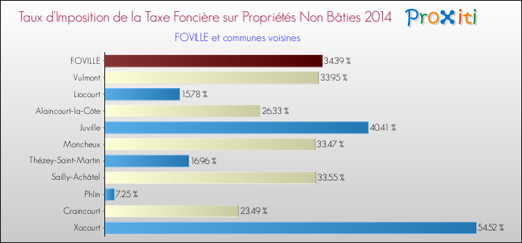 Taux d'imposition de la taxe foncière sur les immeubles et terrains non batis 2014 pour FOVILLE et les communes proches Comparaison des taux d'imposition de la taxe foncière sur les immeubles et terrains non batis 2014 pour FOVILLE et les communes voisines