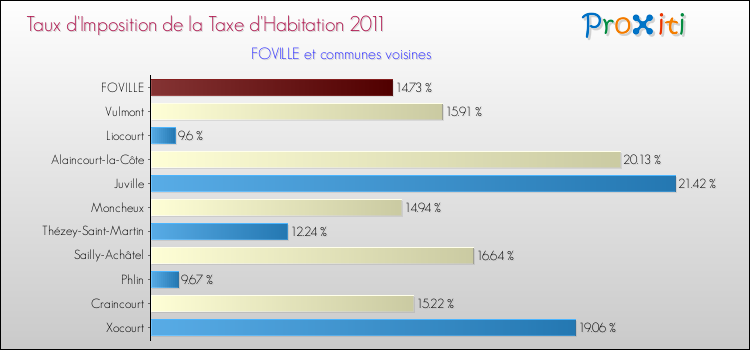 Taux d'imposition de la taxe d'habitation 2011 pour FOVILLE et les communes proches Comparaison des taux d'imposition de la taxe d'habitation 2011 pour FOVILLE et les communes voisines