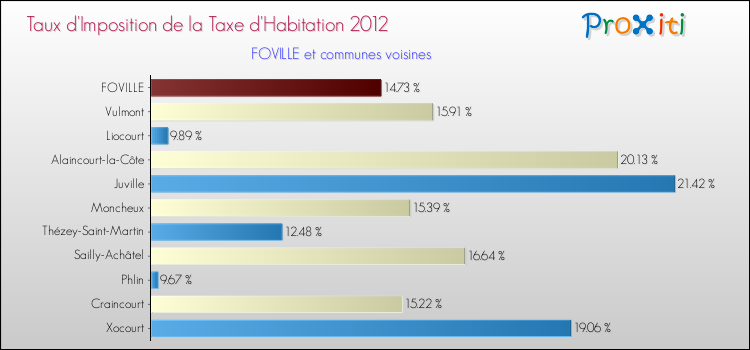 Taux d'imposition de la taxe d'habitation 2012 pour FOVILLE et les communes proches Comparaison des taux d'imposition de la taxe d'habitation 2012 pour FOVILLE et les communes voisines